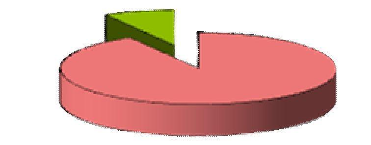 Graf. 7 - Provincia di TRIESTE Distribuzione percentuale degli incidenti per tipo di strada Graf.