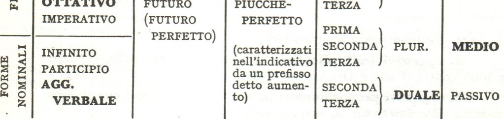 Il sistema verbale greco Le coniugazioni sono due: -tematica o dei verbi in w in cui la desinenza si unisce al tema tramite vocale