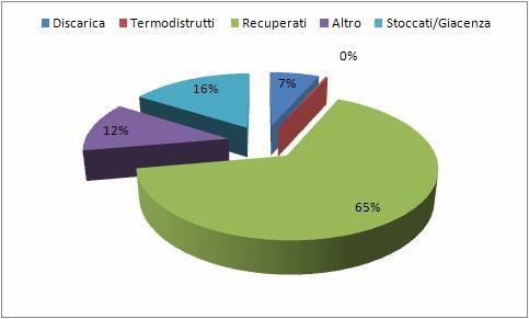 RIFIUTI Figura 6.15 Variazioni % rifiuti speciali in Sicilia Anno 2010 Fonte Dati: MUD - Elaborazione ARPA Sicilia - Sezione regionale del Catasto rifiuti Tabella 6.