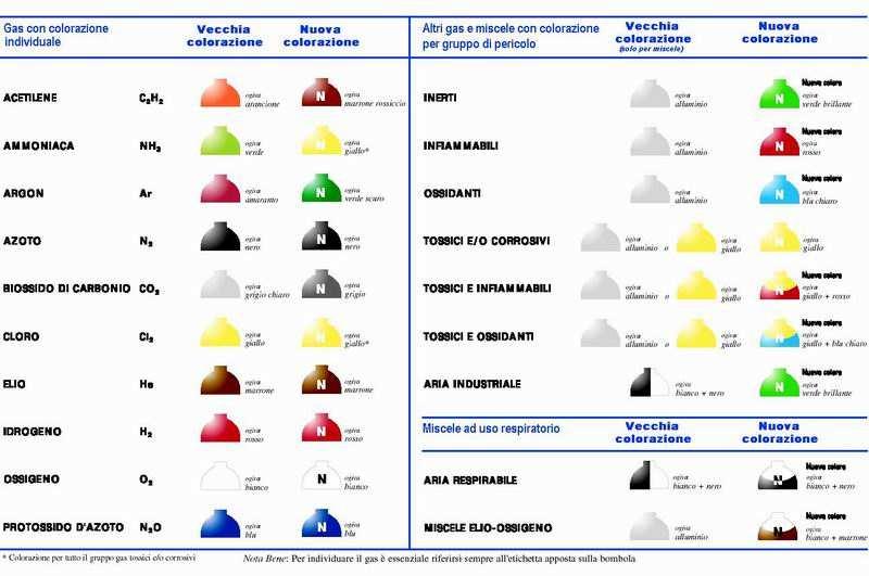 Colorazione dei recipienti Miscele di gas liquefatti con gas compressi Quando i gas liquefatti sono caricati con i gas compressi, nel calcolo della pressione interna del recipiente a pressione devono