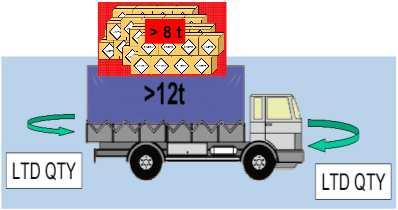 Placche Obbligo di marcatura per i veicoli per le unità di trasporto > di 12 ton con massa lorda dei colli LQ > di 8 ton.