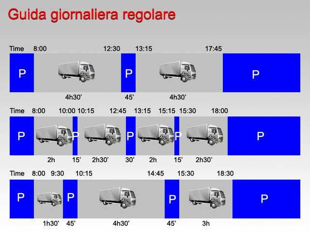 Il numero di ore nell arco del quale deve essere effettuato il riposo giornaliero deve essere: entro 24 ore dal termine del precedente periodo di riposo giornaliero o settimanale se alla guida vi è