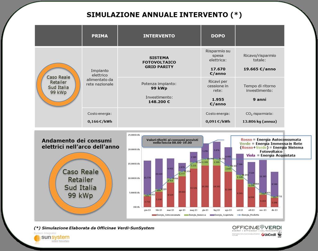 5. Caso Retailer (Sud Italia) Sistema fotovoltaico di 99,82 kwp di potenza e produzione annua di energia di 1.