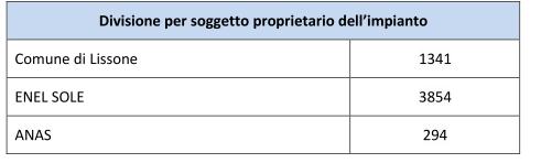 Distribuzione