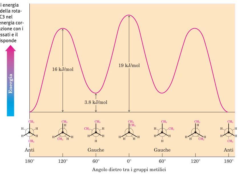 Grafico di energia potenziale in funzione della rotazione del legame C2-C3 nel butano.