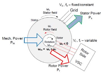 Nel caso di funzionamento sub-sincrono, il rotore gira ad una velocità minore rispetto a quella del campo rotante di statore.