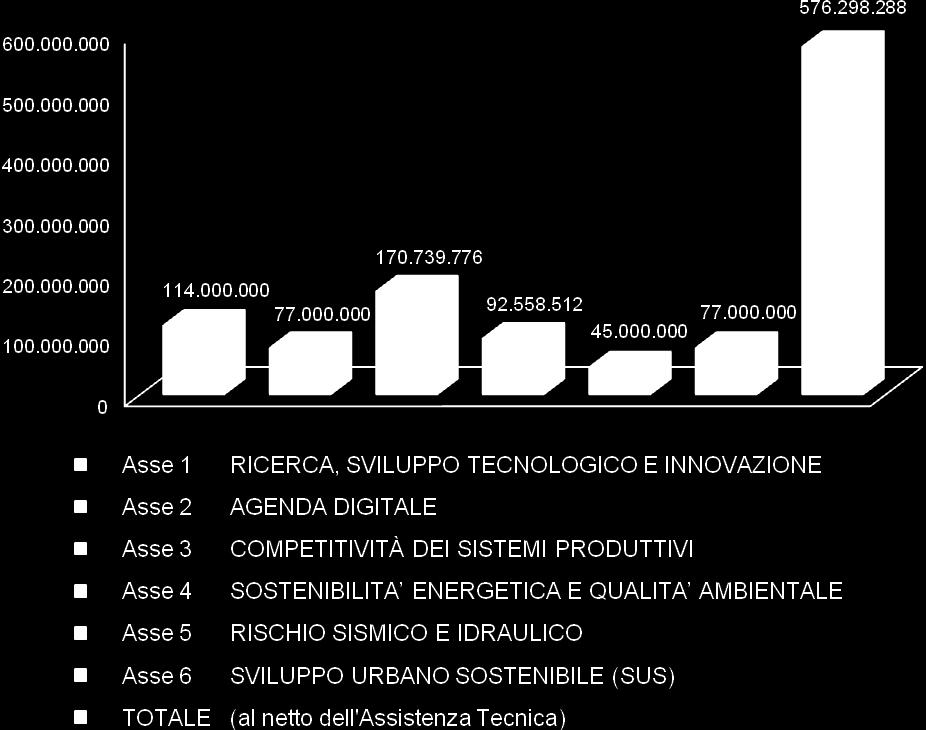 il cui piano finanziario, suddiviso per Asse, è riportato nella seguente