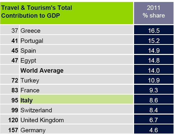 Incidenza % del turismo sul PIL WTTC