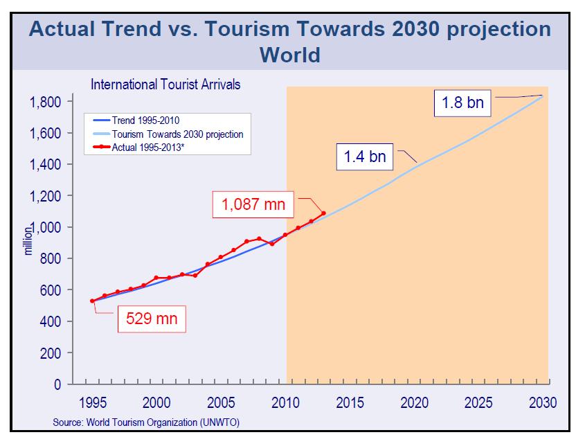 Nel 2014 gli arrivi turistici internazionali sono stati 1,138