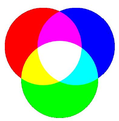 Red Green Blue (RGB) Sintesi additiva Rappresentazione di ogni pixel 24bit per pixel (bpp) 8 per ogni colore 16M colori Capacità occhio umano 10M colori Decimale, esadecimale, reale tra 0 e 1