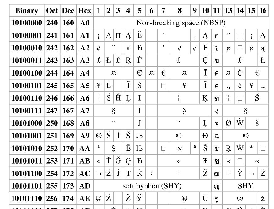 ISO-8859-n 8 bit Primo bit = 0 codice ASCII Primo bit = 1