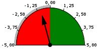 La colorazione indica i valori positivi (verde), negativi (rosso), normali (giallo) assumibili dall'indicatore, determinati sulla base dello scostamento dalla media nello stesso periodo, considerando