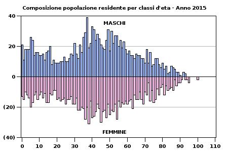 DEMOGRAFIA ANNO 2015 te Valle UsoComprensorio Rubicone di Emilia Romagna Italia Popolazione residente Popolazione residente 1... Superficie territoriale 1... Densità demografica 1.