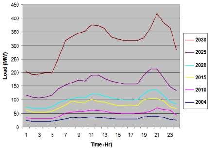 5MWh ESS + 400kW DG carichi: 2 villaggi rurali ~ 43000