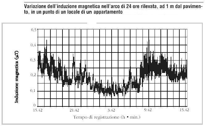 Analisi delle variazioni