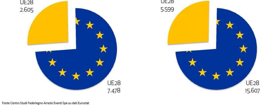 Le importazioni dell'unione Europea