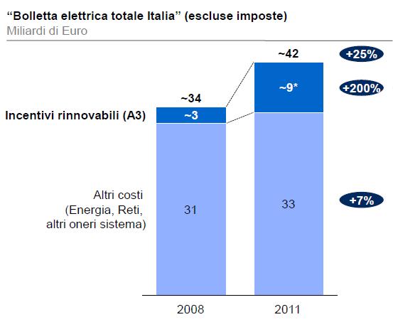 IL DM 6 LUGLIO 2012: IMPOSTAZIONE MESSAGGI CHIAVE Le Energie Rinnovabili elettriche sono un pilastro fondamentale della strategia energetica italiana.