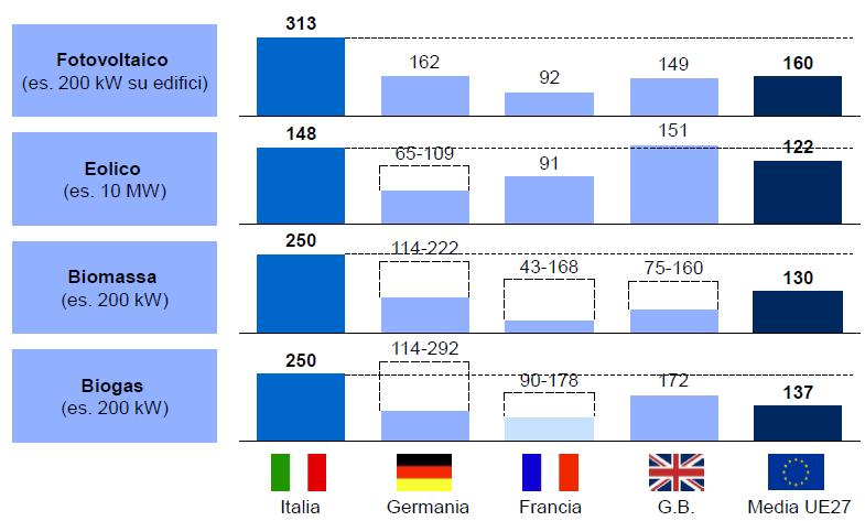 sviluppare le energie rinnovabili con un approccio alla crescita più virtuoso, basato sull efficienza dei costi e sulla massimizzazione del ritorno economico e ambientale per il