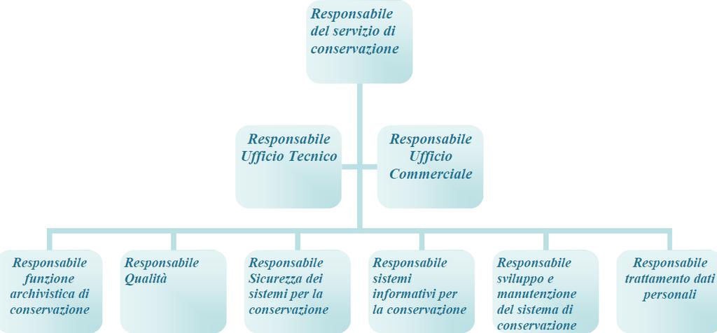 19 I riferimenti del Responsabile della sono indicati anche nell allegato 1 nel quale sono anche riportate le attività affidate al Conservatore, al Produttore e al Responsabile del servizio di.