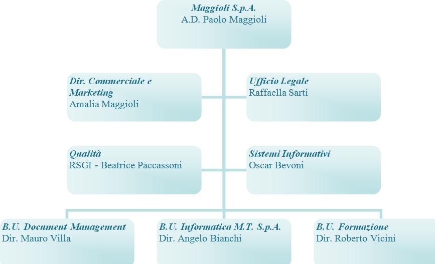 20 Figura 3 - Organigramma strutture coinvolte (SC) 5.