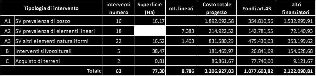 con attenzione al recupero di aree degradate.