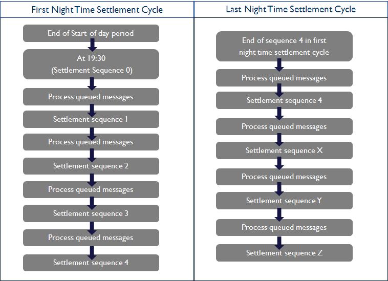 Nel corso della fase di regolamento notturno, le Istruzioni di regolamento, le restrizioni e i trasferimenti di liquidità sono elaborati in due cicli di regolamento suddivisi in sequenze prestabilite