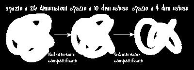 La teoria di Kaluza in effetti si dimostrò non sostenibile ma in un certo senso la via era aperta!