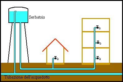 APPLICAZIONI sistema di distribuzione dell acqua potabile: il fluido è sollevato all'altezza necessaria nelle varie abitazioni perché esso tende a portarsi alla