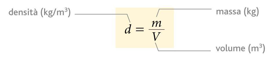 LA DENSITÀ La densità d di un corpo è uguale al rapporto
