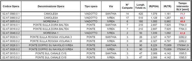 A4/A5 Ivrea - Santhia Valutazione della vulnerabilità sismica delle Opere Viadotto della Moregna 2 Viadotto della Moregna 1 Viadotto della Camolesa Queste strutture presentano una vulnerabilità