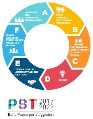 Il Piano Strategico del Turismo del MiBACT Il Piano ha un orizzonte temporale di sei anni (2017-2022) e agisce su leve fondamentali come l innovazione tecnologica e organizzativa, la valorizzazione