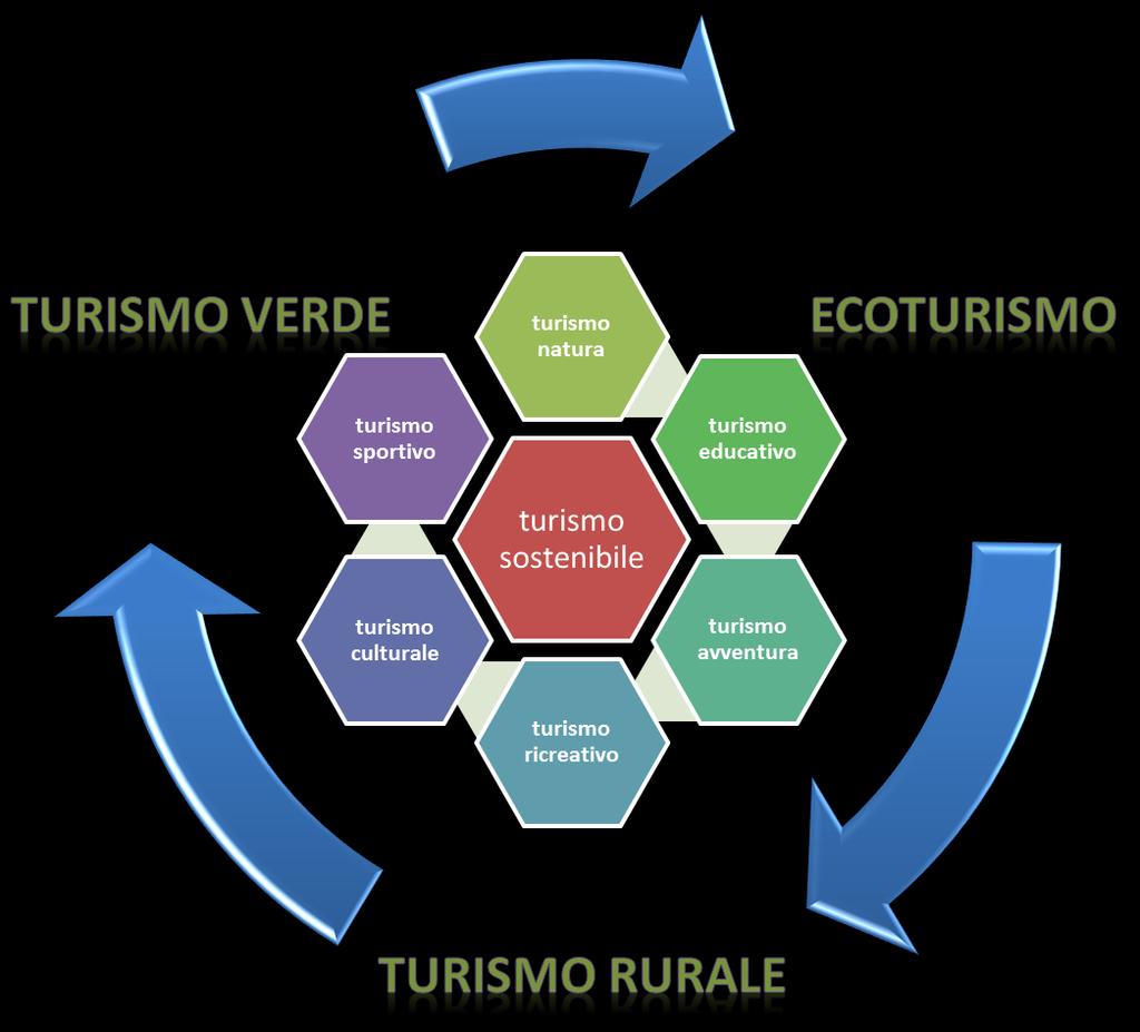 Progetto integrato di