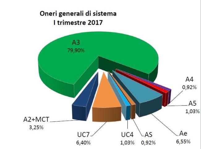 Generazione distribuita Benefici tariffari per SDC e SSPC Le RIU e alcune sottocategorie di SSPC (SEU e sistemi equivalenti), a partire dal 1/01/2015 godono di agevolazioni tariffarie legate al