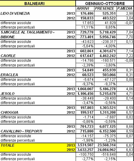 dettaglio destinazione Balneare per Località Balneari Località della destinazione BALNEARE della provincia di Venezia Distribuzione degli ARRIVI periodo gennaio-ottobre 2013 CAVALLINO - TREPORTI; 701.