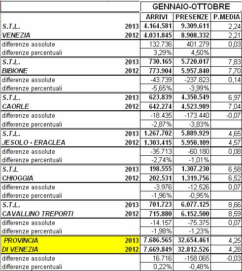 Andamento turistico complessivo della Provincia di Venezia per STL Periodo: gennaio Periodo: gennaio-settembre 2013/2012 ARRIVI E PRESENZE PROVINCIA DI VENEZIA stabilità degli ARRIVI con 7.686.