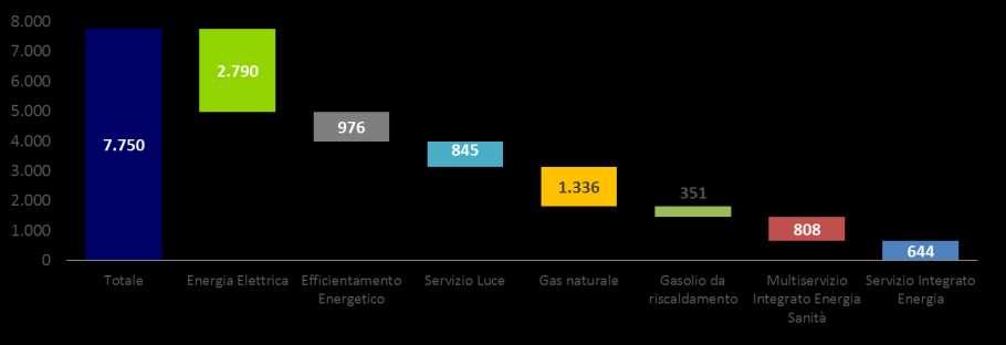 3 Consip e l illuminazione pubblica Le convenzioni per i servizi energetici La spesa annua complessiva della PA per beni e