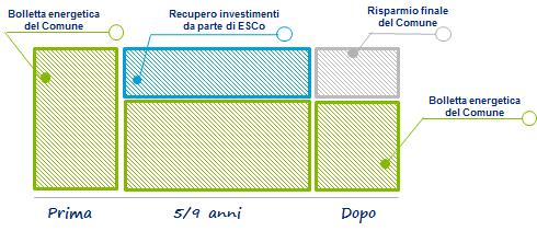 7 Consip e l illuminazione pubblica L evoluzione del modello di EPC SL2 SL3 Servizio Luce 2 e 3 prevede che la PA benefici economicamente degli effetti derivanti dagli interventi di risparmio