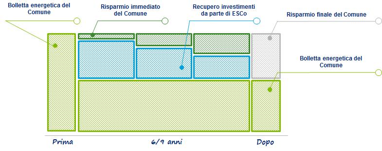 SL4 Servizio Luce 4 prevede una condivisione del risparmio energetico.