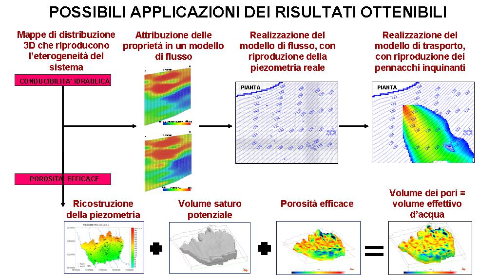 CONSIDERAZIONI CONCLUSIVE La metodologia messa a punto presso l IDPA-CNR, utilizzando la banca dati di pozzi per acqua (TANGRAM) integrato in un GIS e con un sistema di ricostruzione 3D dei corpi del