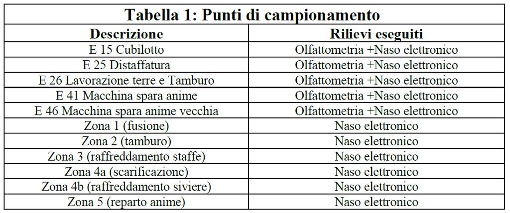 Campionamento