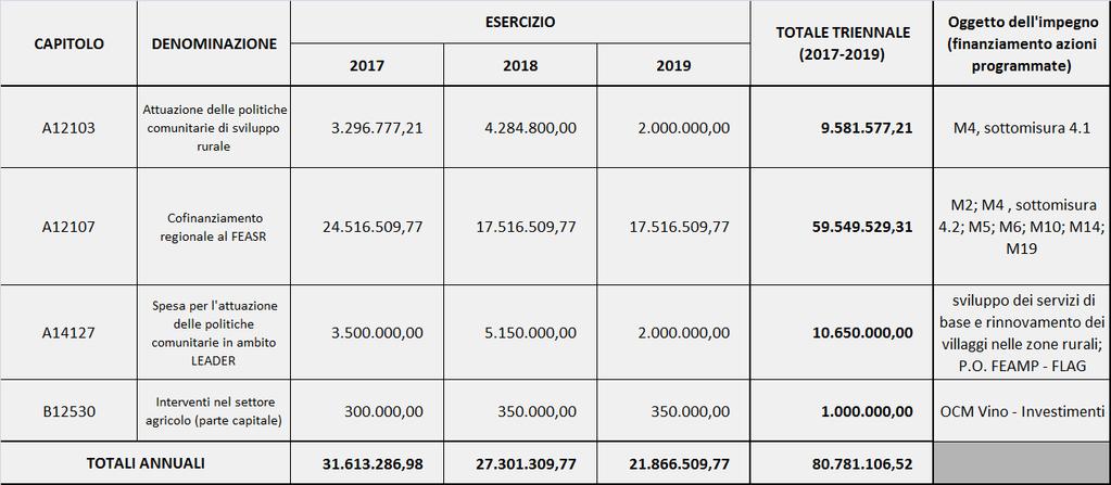 ALLEGATO 1 Destinazione dei Fondi di cui al bilancio di previsione 2017-2019 dei capitoli di bilancio A12103 Attuazione delle politiche comunitarie di sviluppo rurale, A12107 Cofinanziamento