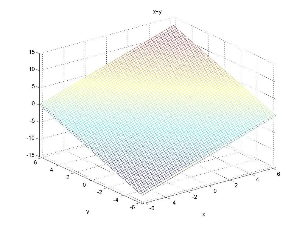 Figura 16: Insiemi di livello di e x2 y 2 e