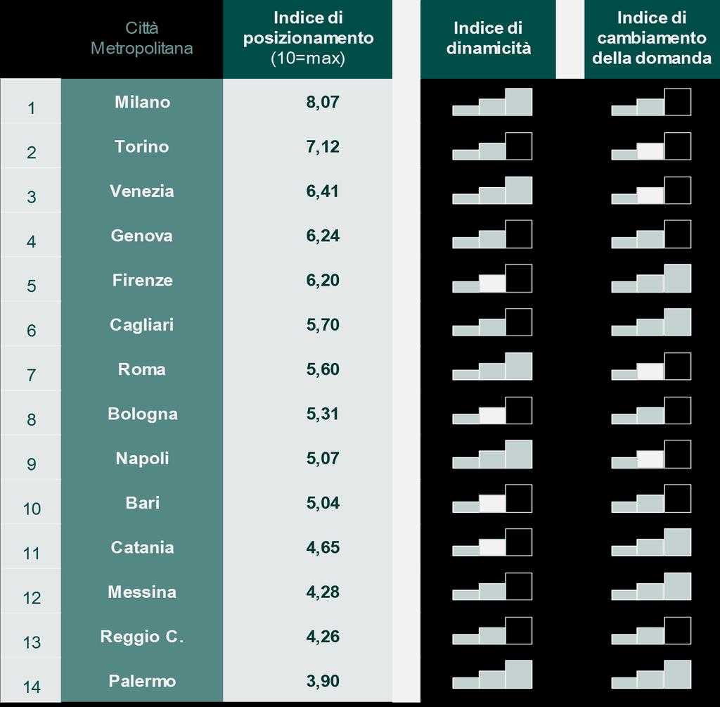 mobilità nelle Città