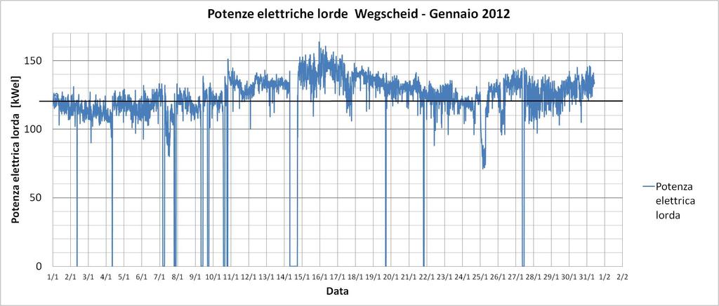 Dati funzionamento Wegscheid : Potenza garantita periodo osservazione : 730 ore ; periodo funzionamento: 702 ore (96% di 730 ore);