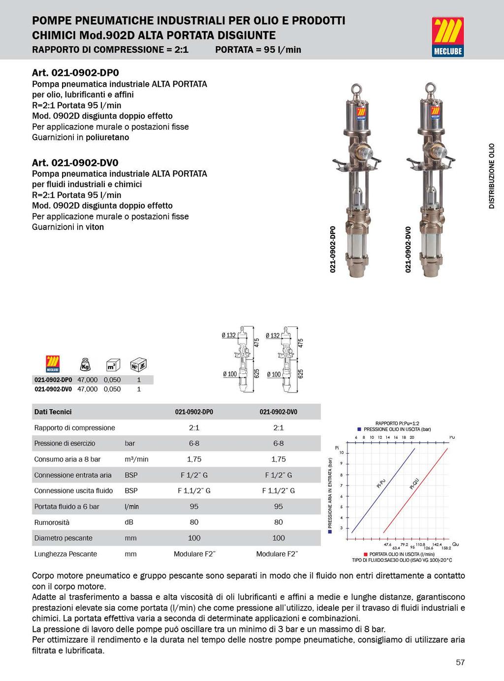 POMPE PEUMATICHE IDUSTRIALI PER OLIO E PRODOTTI CHIMICI Md.902D ALTA PORTATA DISGIUTE RAPPORTO DI COMPRESSIOE= 2:1 PORTATA = 95 l/min Art.