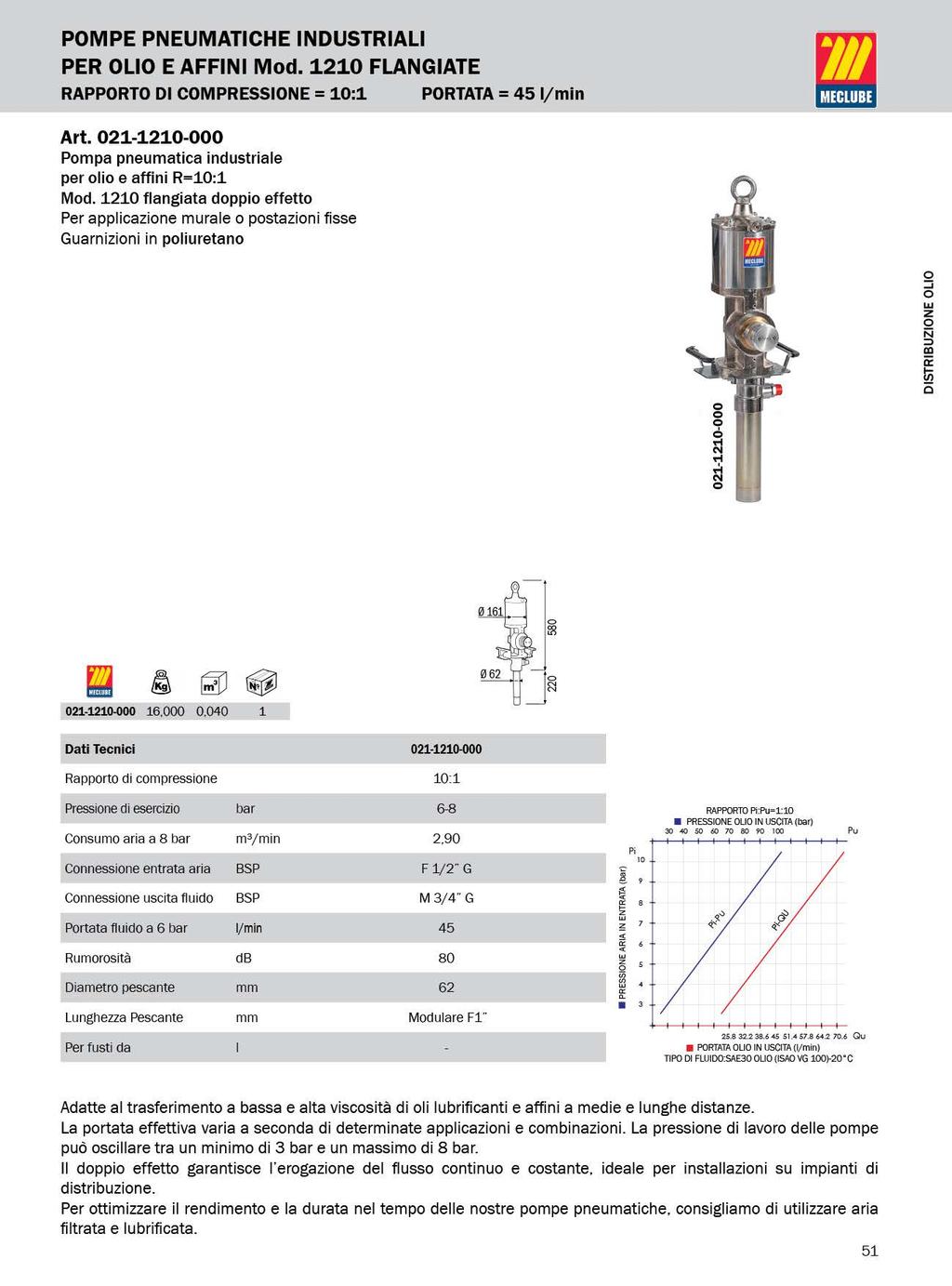 POMPE PEUMATICHE IDUSTRIALI PER OLIO E AFFII Md. 1210 FLAGIATE RAPPORTO DI COMPRESSIOE = 10:1 Art. 021-1210-000 Pmpa pneumatica industriale per li e affini R=10:1 Md.