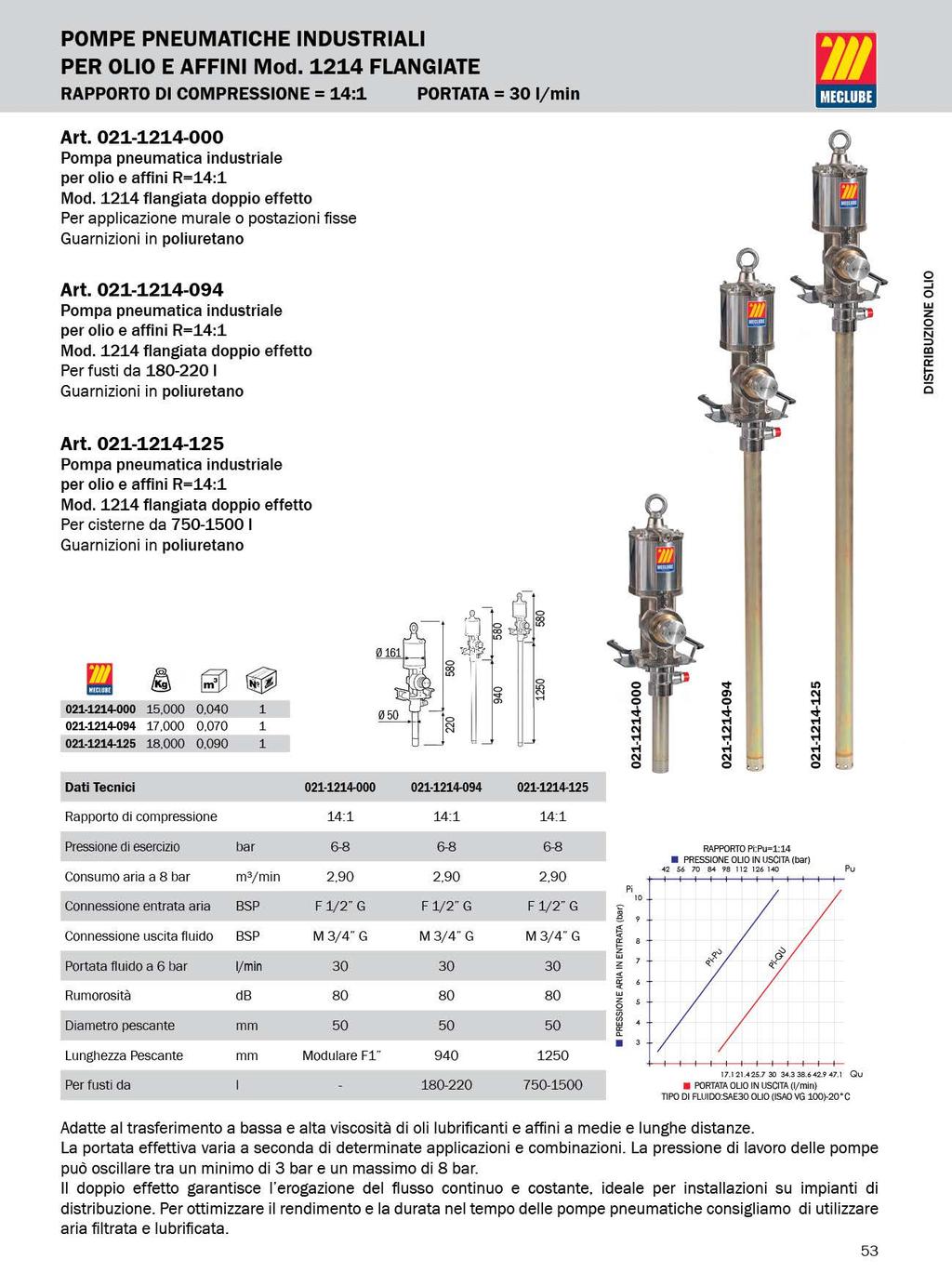 POMPE PEUMATICHE IDUSTRIALI PER OLIO E AFFII Md. 1214 FLAGIATE RAPPORTO DI COMPRESSIOE= 14:1 PORTATA = 30 l/min Art. 021-1214-000 Pmpa pneumatica industriale per li e affini R=14:1 Md.