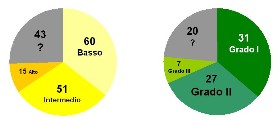 La distribuzione di 169 DCIS (a sx) e degli 85 tumori invasivi (a dx) La percentuale di grado elevato è molto