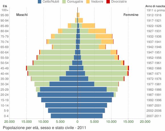 Il grafico in basso, detto piramide delle età, rappresenta la distribuzione della popolazione residente in provincia di Potenza per età, sesso e stato civile al 1 gennaio 2011.