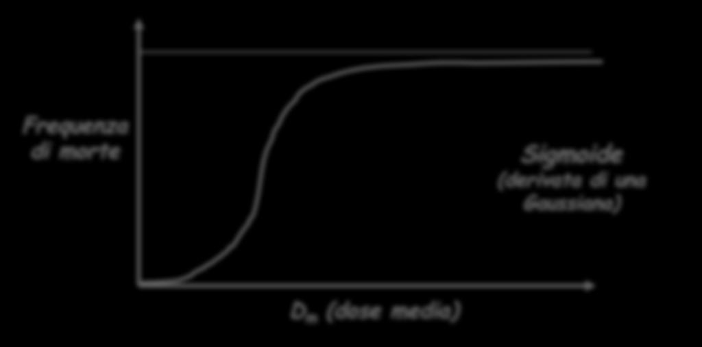 Frequenza di morte in un sistema biologico (II) Aumentando la D m cresce la quantità di cellule inattivate e, se la dose sale ancora, si